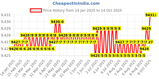 moglix.com Mitsuboshi 1240mm 124 Teeth Polyurethane T10 Type Timing Belt, T10-30-124 mitsuboshi Price History Graph from 14 Jan 2025 to 14 Oct 2025