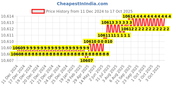 moglix.com Mitsuboshi 1400mm 140 Teeth Polyurethane T10 Type Timing Belt, T10-30-140 mitsuboshi Price History Graph from 11 Dec 2024 to 17 Oct 2025