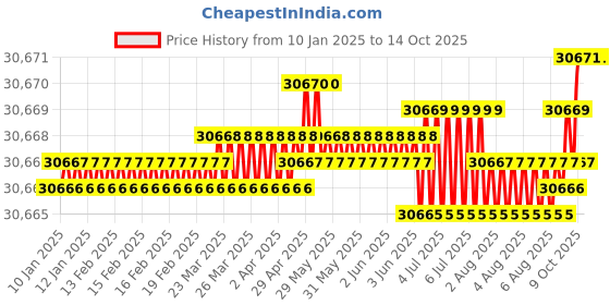 moglix.com Mitsuboshi 1480mm 185 Teeth High Hardness Synthetic Rubber MTS8M Type Mega Torque G Timing Belt, 600MTS8M1480 mitsuboshi Price History Graph from 10 Jan 2025 to 14 Oct 2025