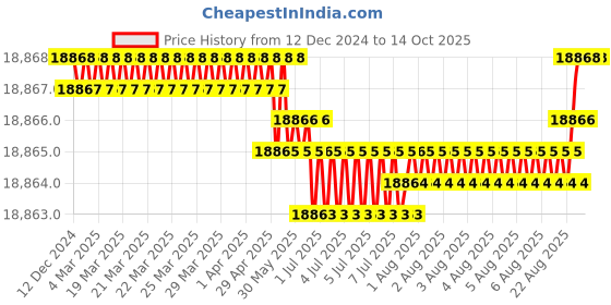 moglix.com Mitsuboshi 175 Teeth T10 Type Timing Belt, T10-50-175 mitsuboshi Price History Graph from 12 Dec 2024 to 14 Oct 2025