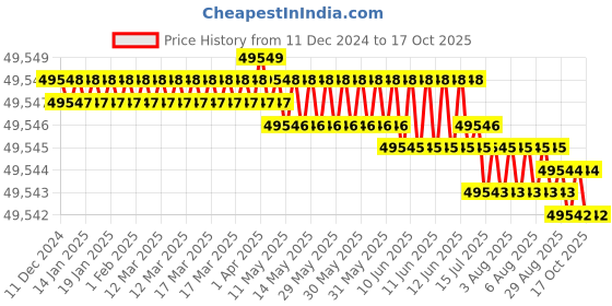 moglix.com Mitsuboshi 1750mm Rubber S14M Type Timing Belt, 800S14M1750 mitsuboshi Price History Graph from 11 Dec 2024 to 17 Oct 2025