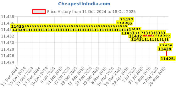 moglix.com Mitsuboshi 1760mm 220 Teeth Chloroprene Rubber S8M Type Timing Belt, 250S8M1760G mitsuboshi Price History Graph from 11 Dec 2024 to 17 Oct 2025