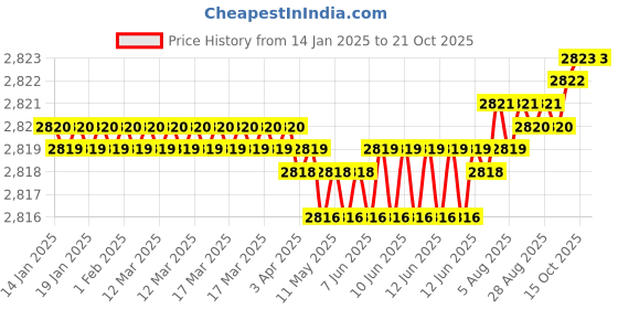 moglix.com Mitsuboshi 180 Teeth Polyurethane S3M Type Super Torque Timing Belt, 150S3M540U mitsuboshi Price History Graph from 14 Jan 2025 to 19 Oct 2025