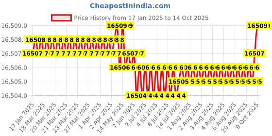 moglix.com Mitsuboshi 188 Teeth T10 Type Timing Belt, T10-40-188 mitsuboshi Price History Graph from 17 Jan 2025 to 13 Oct 2025