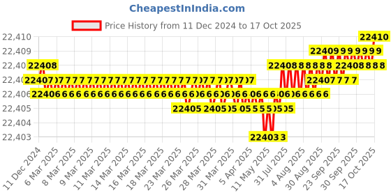 moglix.com Mitsuboshi 2104mm 263 Teeth Rubber S8M Type Super Torque Timing Belt, 400S8M2104 mitsuboshi Price History Graph from 11 Dec 2024 to 17 Oct 2025