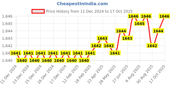 moglix.com Mitsuboshi 221 Teeth MXL Type Timing Belt, 221MXL9.5 mitsuboshi Price History Graph from 11 Dec 2024 to 17 Oct 2025
