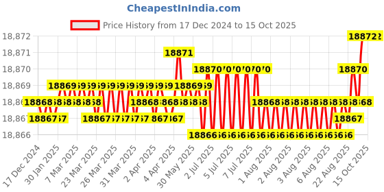 moglix.com Mitsuboshi 2600mm 325 Teeth Rubber S8M Type Super Torque Timing Belt, 300S8M2600 mitsuboshi Price History Graph from 17 Dec 2024 to 15 Oct 2025