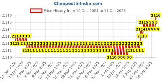 moglix.com Mitsuboshi 315 Teeth XL Type Timing Belt, 630XL025 mitsuboshi Price History Graph from 10 Dec 2024 to 17 Oct 2025