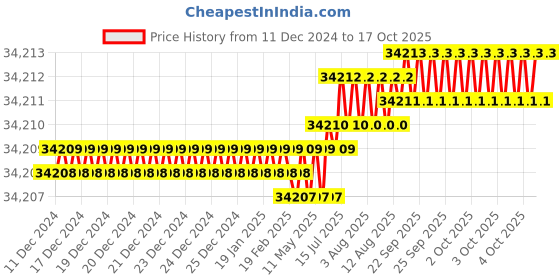 moglix.com Mitsuboshi 340 Teeth H Type Timing Belt, 1700DH075 mitsuboshi Price History Graph from 11 Dec 2024 to 17 Oct 2025