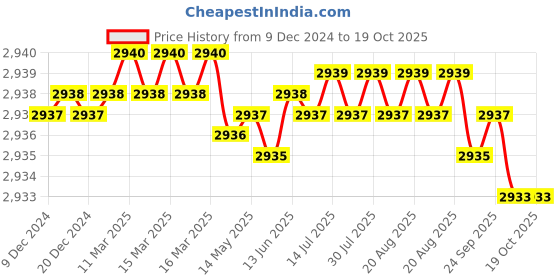 moglix.com Mitsuboshi 380mm 76 Teeth High Hardness Synthetic Rubber MTS5M Type Mega Torque G Timing Belt, 150MTS5M380 mitsuboshi Price History Graph from 9 Dec 2024 to 17 Oct 2025