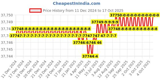moglix.com Mitsuboshi 3904mm 488 Teeth Rubber S8M Type Super Torque Timing Belt, 400S8M3904 mitsuboshi Price History Graph from 11 Dec 2024 to 17 Oct 2025