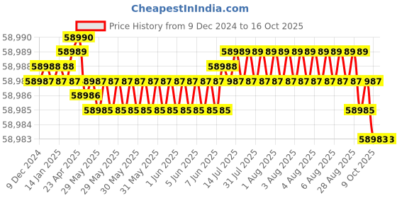 moglix.com Mitsuboshi 3904mm 488 Teeth Rubber S8M Type Super Torque Timing Belt, 600S8M3904 mitsuboshi Price History Graph from 9 Dec 2024 to 14 Oct 2025