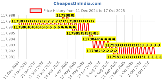 moglix.com Mitsuboshi 4004mm 286 Teeth High Hardness Synthetic Rubber MTS14M Type Mega Torque Timing Belt, 800MTS14M4004G mitsuboshi Price History Graph from 11 Dec 2024 to 17 Oct 2025