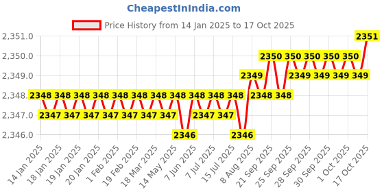 moglix.com Mitsuboshi 420mm Rubber S3M Type Timing Belt, 150S3M420 mitsuboshi Price History Graph from 14 Jan 2025 to 17 Oct 2025