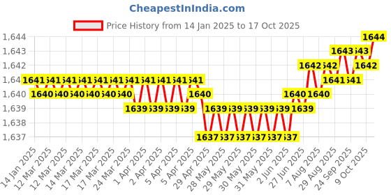 moglix.com Mitsuboshi 445mm 89 Teeth Polyurethane T5 Type Timing Belt, T5-5-89 mitsuboshi Price History Graph from 14 Jan 2025 to 17 Oct 2025