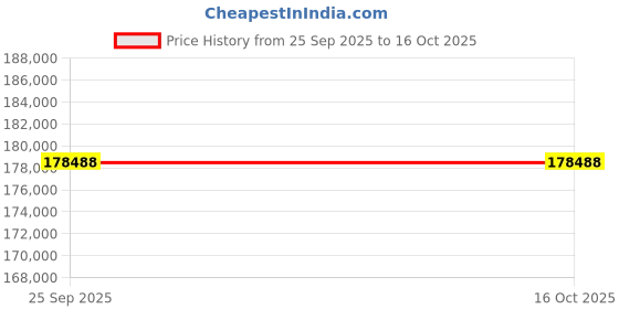 moglix.com Mitsuboshi 4508mm 322T MTS14M-Type Synthetic Rubber Mega Torque Timing Belt, 1200MTS14M4508G mitsuboshi Price History Graph from 25 Sep 2025 to 15 Oct 2025