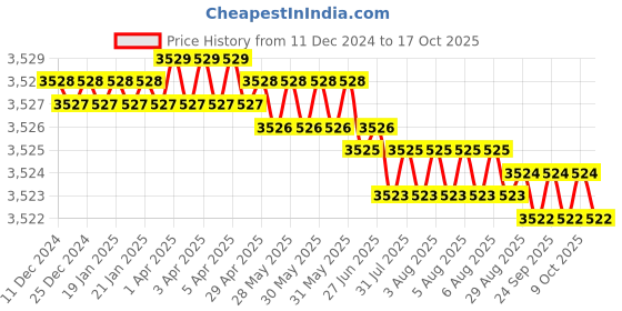moglix.com Mitsuboshi 620mm 124 Teeth Polyurethane T5 Type Timing Belt, DT5-10-124 mitsuboshi Price History Graph from 11 Dec 2024 to 17 Oct 2025