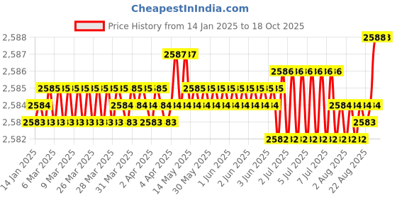 moglix.com Mitsuboshi 725mm 145 Teeth High Hardness Synthetic Rubber MTS5M Type Mega Torque G Timing Belt, 100MTS5M725 mitsuboshi Price History Graph from 14 Jan 2025 to 16 Oct 2025