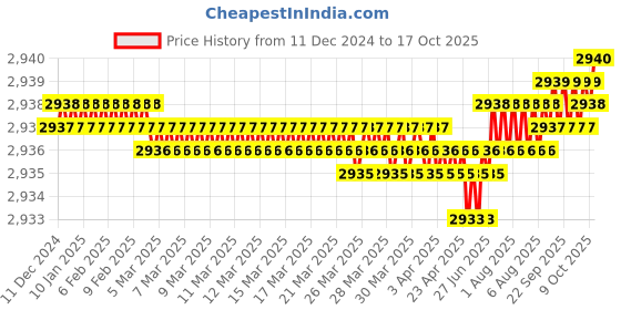 moglix.com Mitsuboshi 890mm 178 Teeth High Hardness Synthetic Rubber MTS5M Type Mega Torque G Timing Belt, 100MTS5M890 mitsuboshi Price History Graph from 11 Dec 2024 to 17 Oct 2025