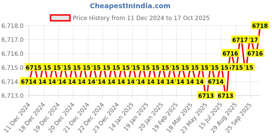 moglix.com Mitsuboshi 940mm 94 Teeth Polyurethane T10 Type Timing Belt, T10-25-94 mitsuboshi Price History Graph from 11 Dec 2024 to 17 Oct 2025