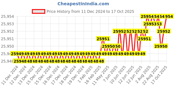 moglix.com Mitsuboshi 960mm 120 Teeth Polyurethane MTS8M Type Mega Torque Timing Belt, 400MTS8M960U mitsuboshi Price History Graph from 11 Dec 2024 to 17 Oct 2025