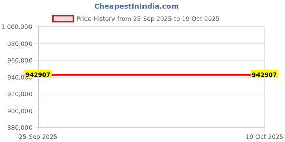 moglix.com Mitsuboshi Maxstar 1000mm 8V Belt 10 Groove Wedge Pulley, 1000-8V-10-W1 mitsuboshi Price History Graph from 25 Sep 2025 to 18 Oct 2025