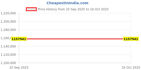 moglix.com Mitsuboshi Maxstar 1250mm 8V Belt 10 Groove Wedge Pulley, 1250-8V-10-W1 mitsuboshi Price History Graph from 25 Sep 2025 to 16 Oct 2025