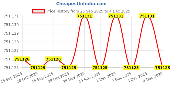 moglix.com Mitsuboshi Maxstar 1250mm 8V Belt 4 Groove Wedge Pulley, 1250-8V-4-W1 mitsuboshi Price History Graph from 25 Sep 2025 to 4 Dec 2025