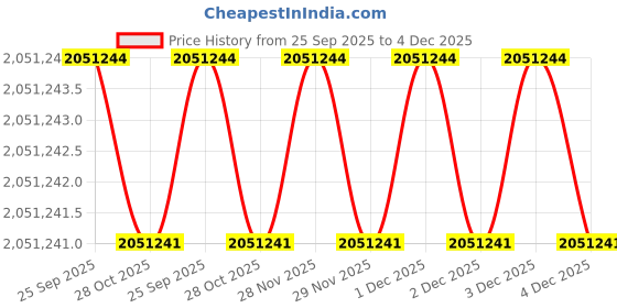 moglix.com Mitsuboshi Maxstar 1600mm 8V Belt 10 Groove Wedge Pulley, 1600-8V-10-W1 mitsuboshi Price History Graph from 25 Sep 2025 to 4 Dec 2025