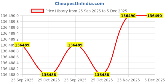 moglix.com Mitsuboshi Maxstar 250mm 5V Belt 8 Groove Wedge Pulley, 250-5V-8-S1 mitsuboshi Price History Graph from 25 Sep 2025 to 5 Dec 2025