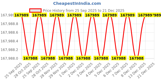 moglix.com Mitsuboshi Maxstar 315mm 5V Belt 8 Groove Wedge Pulley, 315-5V-8-S1 mitsuboshi Price History Graph from 25 Sep 2025 to 20 Dec 2025