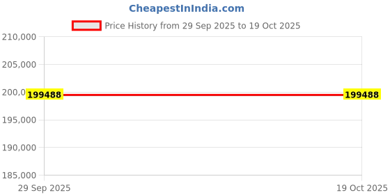 moglix.com Mitsuboshi Maxstar 335mm 8V Belt 4 Groove Wedge Pulley, 335-8V-4-S1 mitsuboshi Price History Graph from 29 Sep 2025 to 17 Oct 2025