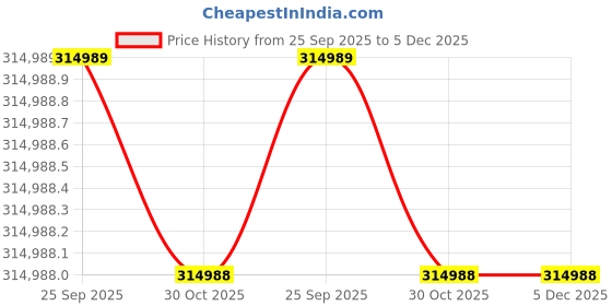 moglix.com Mitsuboshi Maxstar 355mm 8V Belt 8 Groove Wedge Pulley, 355-8V-8-U1 mitsuboshi Price History Graph from 25 Sep 2025 to 5 Dec 2025