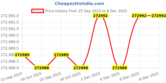 moglix.com Mitsuboshi Maxstar 375mm 8V Belt 6 Groove Wedge Pulley, 375-8V-6-S1 mitsuboshi Price History Graph from 25 Sep 2025 to 8 Dec 2025