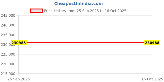 moglix.com Mitsuboshi Maxstar 400mm 8V Belt 4 Groove Wedge Pulley, 400-8V-4-S1 mitsuboshi Price History Graph from 25 Sep 2025 to 16 Oct 2025