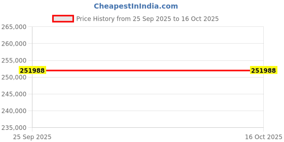 moglix.com Mitsuboshi Maxstar 425mm 8V Belt 4 Groove Wedge Pulley, 425-8V-4-S1 mitsuboshi Price History Graph from 25 Sep 2025 to 16 Oct 2025