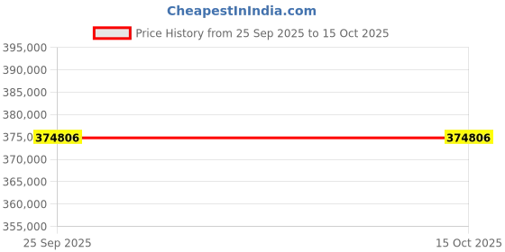 moglix.com Mitsuboshi Maxstar 425mm 8V Belt 8 Groove Wedge Pulley, 425-8V-8-U1 mitsuboshi Price History Graph from 25 Sep 2025 to 15 Oct 2025