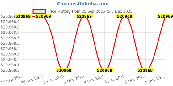 moglix.com Mitsuboshi Maxstar 630mm 8V Belt 8 Groove Wedge Pulley, 630-8V-8-W1 mitsuboshi Price History Graph from 25 Sep 2025 to 5 Dec 2025