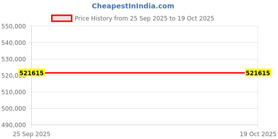 moglix.com Mitsuboshi Maxstar 800mm 8V Belt 6 Groove Wedge Pulley, 800-8V-6-W1 mitsuboshi Price History Graph from 25 Sep 2025 to 17 Oct 2025