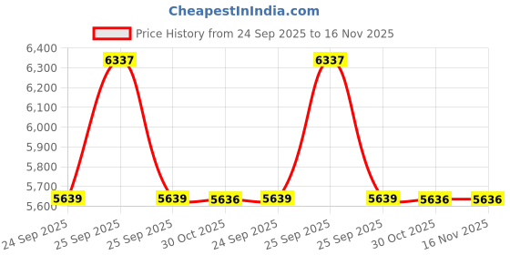 moglix.com Mitsuboshi RECMF9660 Raw Edge Cogged Belt For Nissan UD mitsuboshi Price History Graph from 24 Sep 2025 to 16 Nov 2025