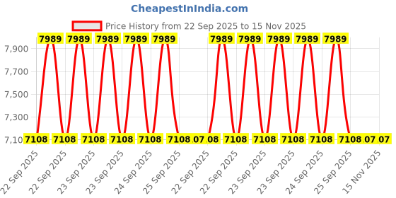 moglix.com Mitsuboshi RECMF9860 Raw Edge Cogged Belt For Komatsu mitsuboshi Price History Graph from 22 Sep 2025 to 14 Nov 2025