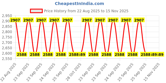 moglix.com Mitsuboshi Rib Star 1040mm 6 Threaded PK-Type Belt, 6PK1040 mitsuboshi Price History Graph from 22 Aug 2025 to 15 Nov 2025