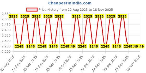 moglix.com Mitsuboshi Rib Star 1095mm 6 Threaded PK-Type Belt For Mitsubishi, 6PK1095L mitsuboshi Price History Graph from 22 Aug 2025 to 18 Nov 2025