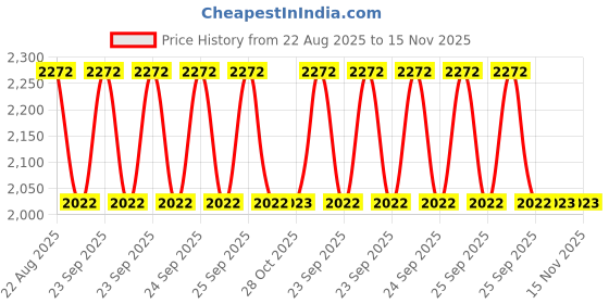 moglix.com Mitsuboshi Rib Star 1108mm 6 Threaded Belt For UD, 6PK1108L mitsuboshi Price History Graph from 22 Aug 2025 to 15 Nov 2025