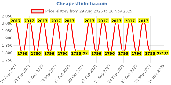 moglix.com Mitsuboshi Rib Star 1144mm 5 Threaded PK-Type Belt, 5PK1144L mitsuboshi Price History Graph from 29 Aug 2025 to 15 Nov 2025