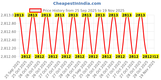 moglix.com Mitsuboshi Rib Star 1170mm 9 Threaded PK-Type Belt, 9PK1170 mitsuboshi Price History Graph from 25 Sep 2025 to 19 Nov 2025