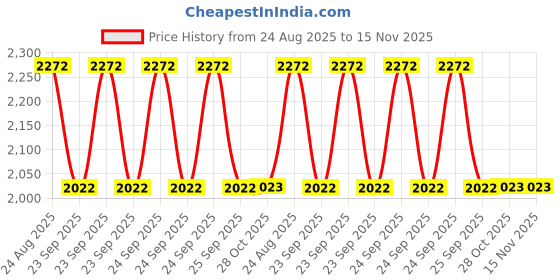 moglix.com Mitsuboshi Rib Star 1180mm 4 Threaded PK-Type Belt, 4PK1180L mitsuboshi Price History Graph from 24 Aug 2025 to 15 Nov 2025