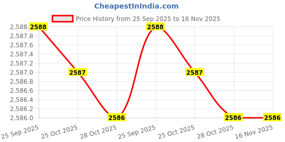 moglix.com Mitsuboshi Rib Star 1290mm 9 Threaded PK-Type Belt, 9PK1290 mitsuboshi Price History Graph from 25 Sep 2025 to 15 Nov 2025
