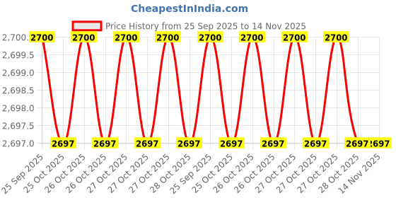 moglix.com Mitsuboshi Rib Star 1325mm 6 Threaded PK-Type Belt, 6PK1325E mitsuboshi Price History Graph from 25 Sep 2025 to 14 Nov 2025