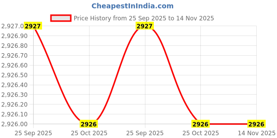 moglix.com Mitsuboshi Rib Star 1445mm 6 Threaded PK-Type Belt, 6PK1445L mitsuboshi Price History Graph from 25 Sep 2025 to 13 Nov 2025